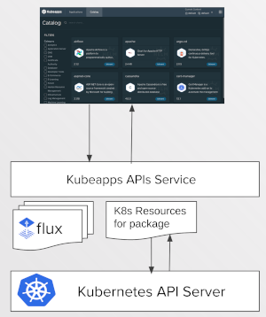 Kubeapps UI gathering data via the resources plugin