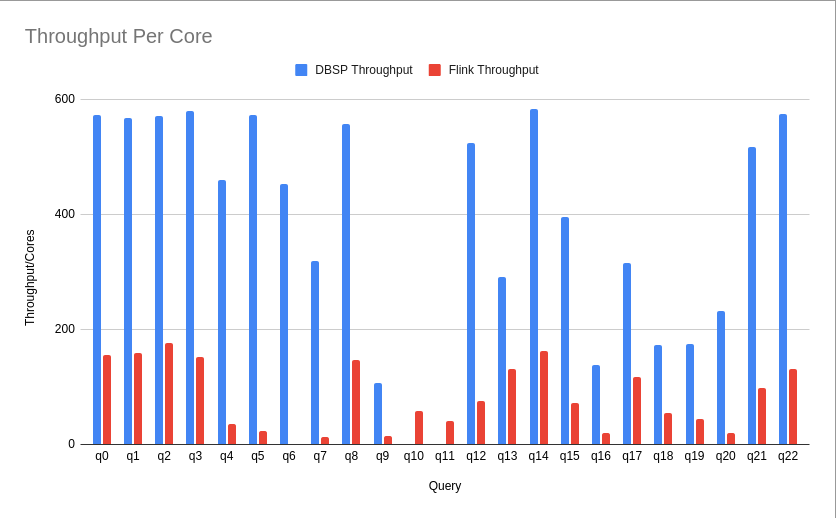 Flink vs DBSP - Throughput per core