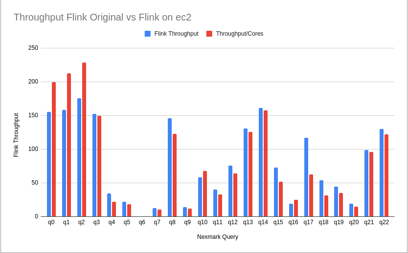 Flink throughput - original vs ec2